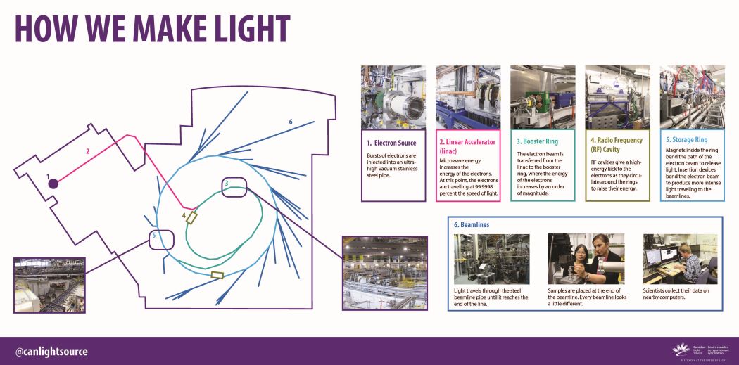 How We Make Light