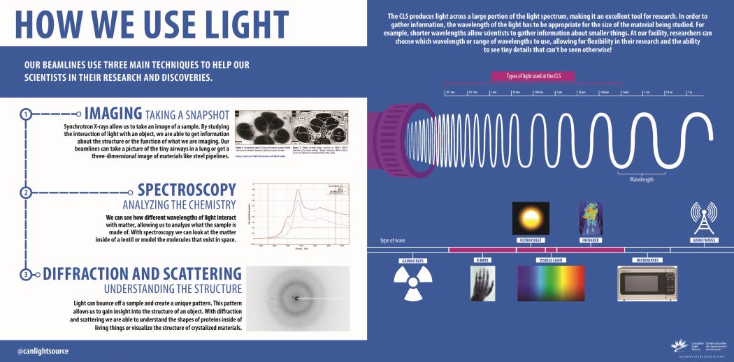 How We Use Light