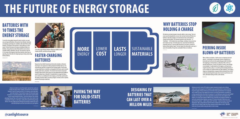 The Future of Energy Storage